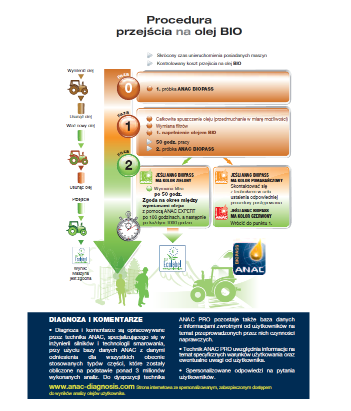 TOTAL Agri - Procedura przejscia na olej BIO. 